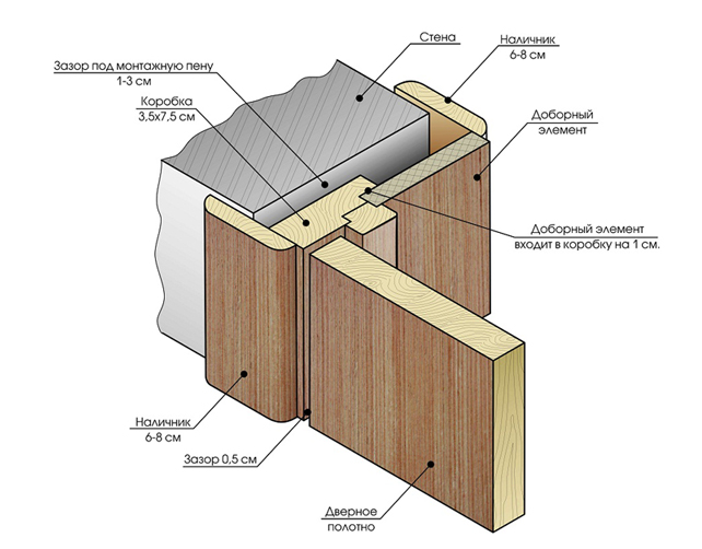 Схема установки дверной коробки