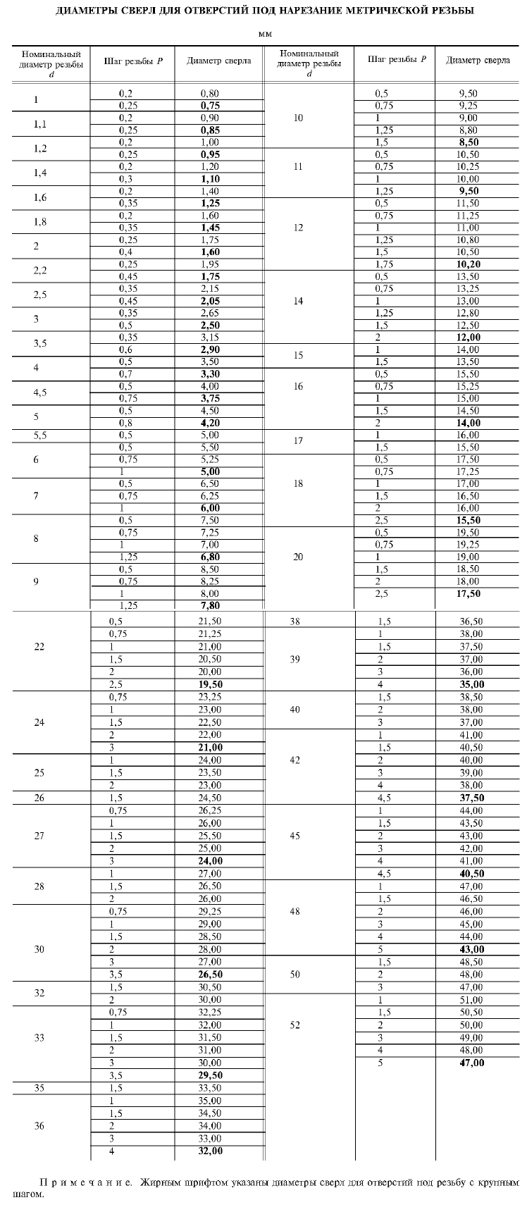 Таблица диаметров сверл для отверстий для нарезания метрической резьбы (ГОСТ 19257-73)