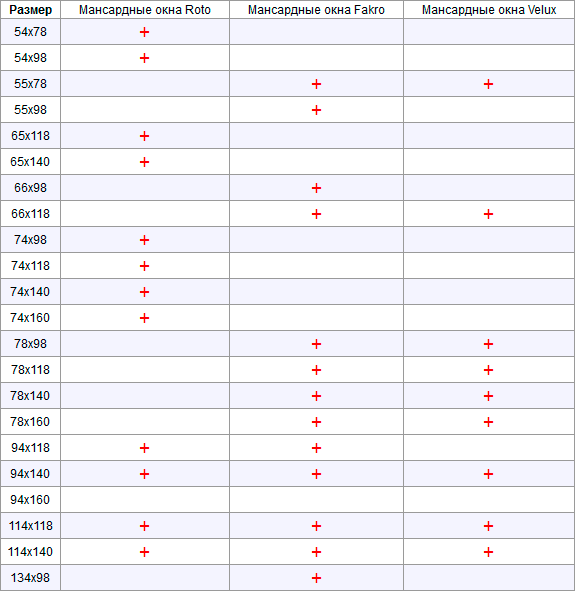 Таблица стандартных размеров мансардных окон Velux, Fakro и Roto